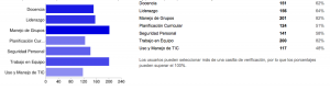 Con gran éxito finalizó el proceso de postulación para participar en los equipos de tutores de asignaturas mediatizadas para las carreras de Psicología y Trabajo Social de nuestra universidad. Este proceso se extendió a lo largo de todo el verano, a través de un formulario on-line disponible en la Comunidad Universitaria Virtual Andina CUVA (http://cuva.uta.cl). En definitiva hubo un total de 244 postulaciones realizadas por 104 alumnos. Así, la Unidad de Mediatización en conjunto a los académicos de asignaturas ya comenzaron a conformar lo equipos de tutores que cumplirán el rol de facilitadores de los procesos de enseñanza - aprendizaje y dinamizadores de los entornos virtuales que el programa Set@, y las carreras mencionadas, ponen a disposición de sus alumnos. Visita los espacios de asignaturas en la CUVA y podrás conocer, durante los próximos días, a los respectivos tutores. Una de las novedades que incluyó el formulario 2013 fue la inclusión de dos preguntas dirigidas a indagar en la percepción de los postulantes; en cuanto a las eventuales competencias que al participar como tutor ayudante en el programa Set@ pueden beneficiar en su formación profesional. Ante la pregunta, ¿el participar como tutor ayudante desarrolla competencias distintivas? Un 99% indicó que sí. La segunda pregunta expuso a los postulantes una lista de 7 competencias, de las cuales debían seleccionar aquellas que, a su juicio, se favorecen al participar como tutor. Los resultados se presentan en la imagen a continuación:
